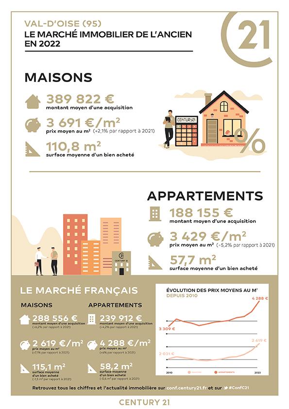Herblay-sur-seine/immobilier/CENTURY21 Sinval/infographie prix vente achat maison val d'oise herblay sur seine